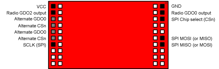 Pin layout of the CC110L RF BoosterPack