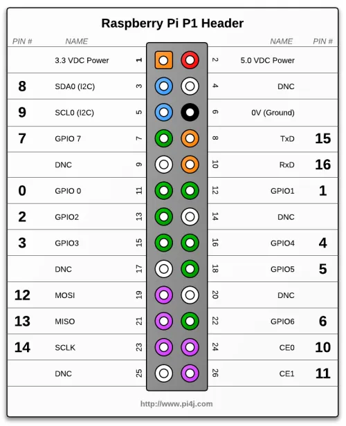 Pin layout of the Raspberry Pi P1 header