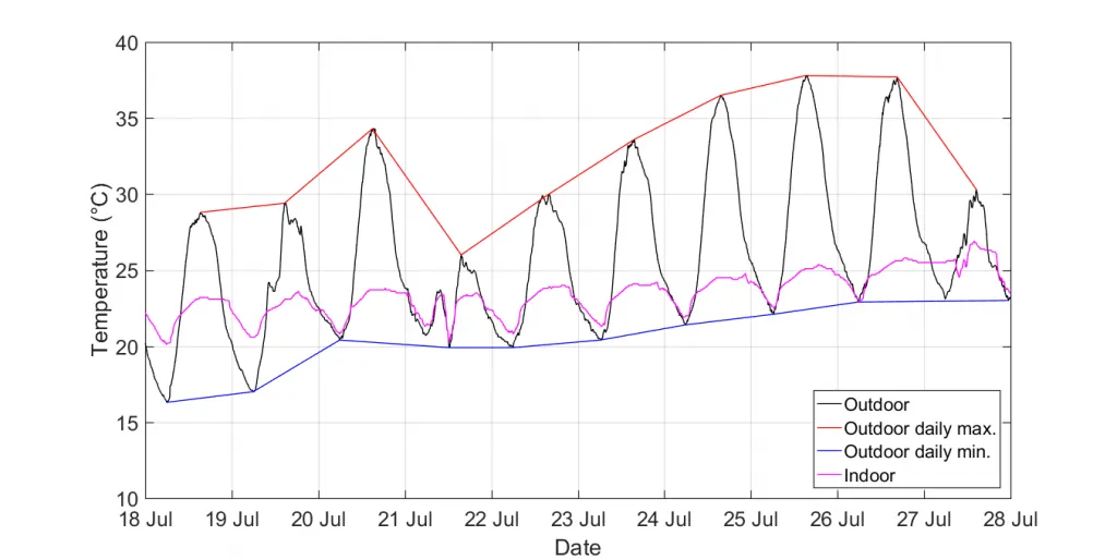 Temperature over the course of 10 days.